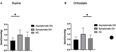 Impaired Cerebral Autoregulation in Parkinson's Disease: An Orthostatic Hypotension Analysis